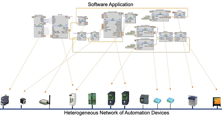 Heterogeneous Network of Automation Devices