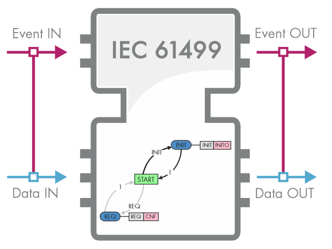 Event-driven function block